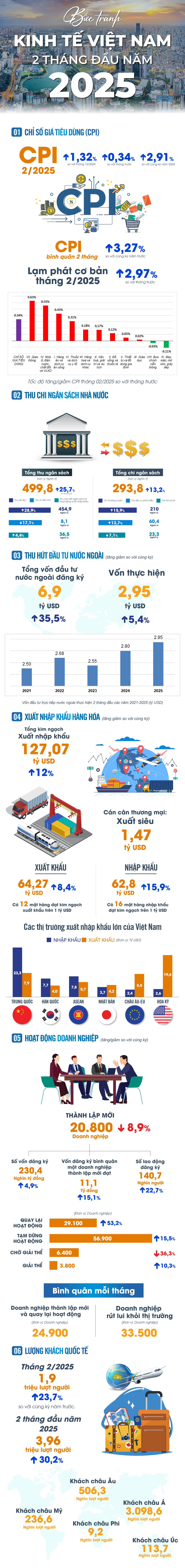 Kinh tế Việt Nam 2 tháng đầu năm 2025: Nhiều kết quả tích cực- Ảnh 1. Kinh tế Việt Nam 2 tháng đầu năm 2025: Nhiều kết quả tích cực- Ảnh 1.