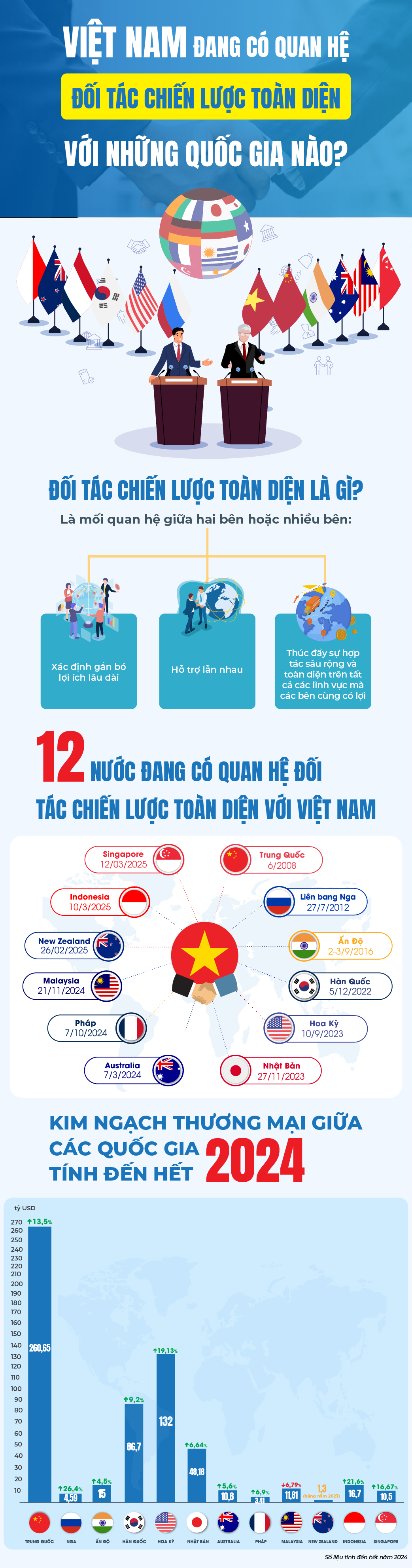 Việt Nam đang có quan hệ Đối tác Chiến lược Toàn diện với những quốc gia nào trên thế giới?- Ảnh 1.
