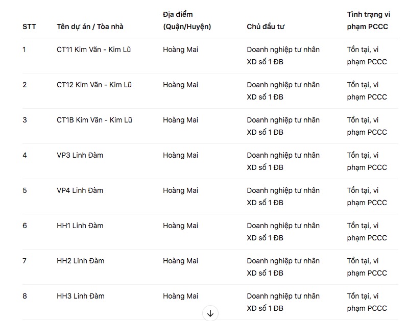 18 tòa nhà cao tầng của ông Lê Thanh Thản bị “điểm danh” vì vi phạm PCCC- Ảnh 1.