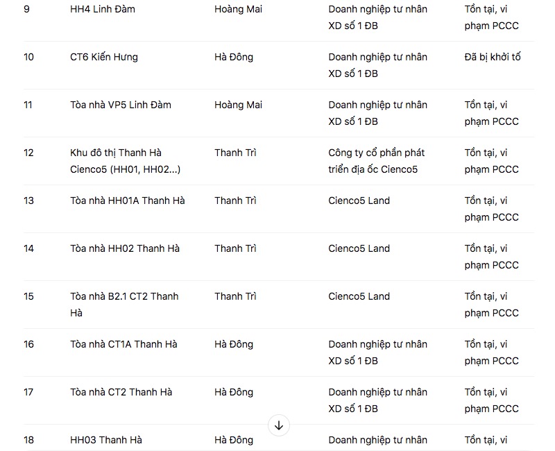 18 tòa nhà cao tầng của ông Lê Thanh Thản bị “điểm danh” vì vi phạm PCCC- Ảnh 2.
