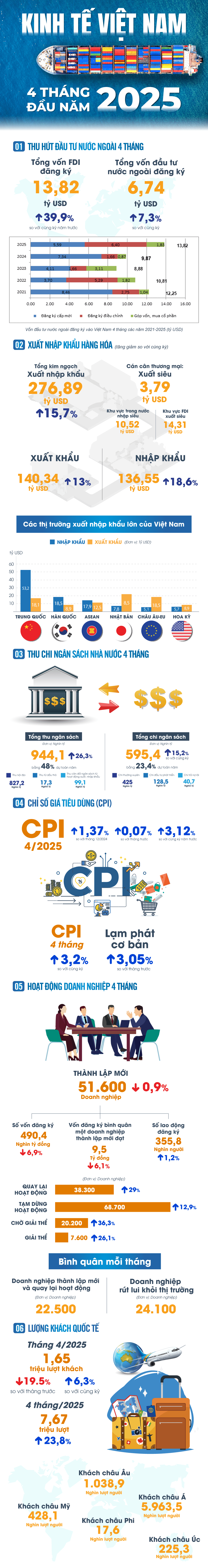 Kinh tế Việt Nam 4 tháng 2025: Tiếp tục đà tăng trưởng- Ảnh 1.
