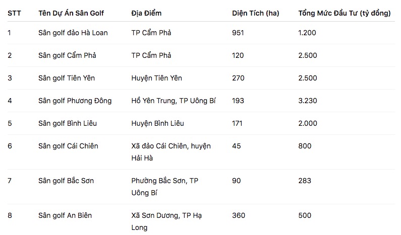 Quảng Ninh gọi vốn hơn 13.000 tỷ cho loạt dự án sân golf- Ảnh 2.