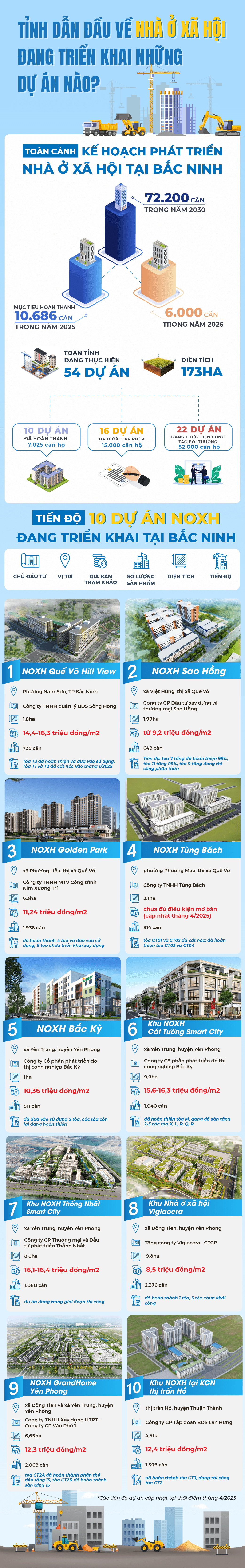 Tỉnh dẫn đầu về nhà ở xã hội đang triển khai những dự án nào?- Ảnh 1.