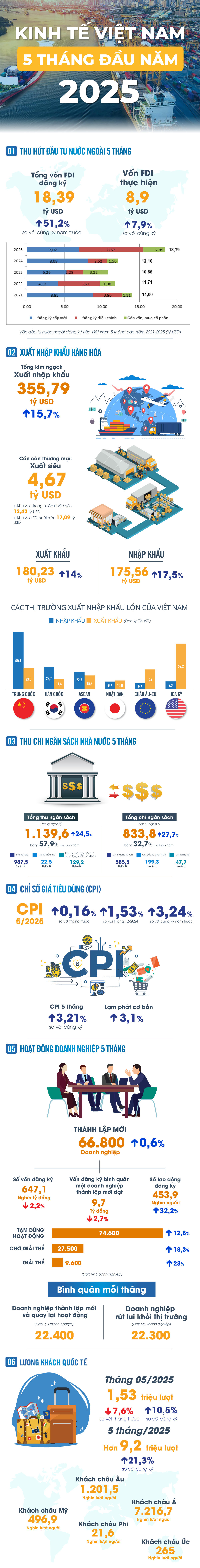 Bức tranh kinh tế Việt Nam 5 tháng đầu năm 2025 qua những con số- Ảnh 1.