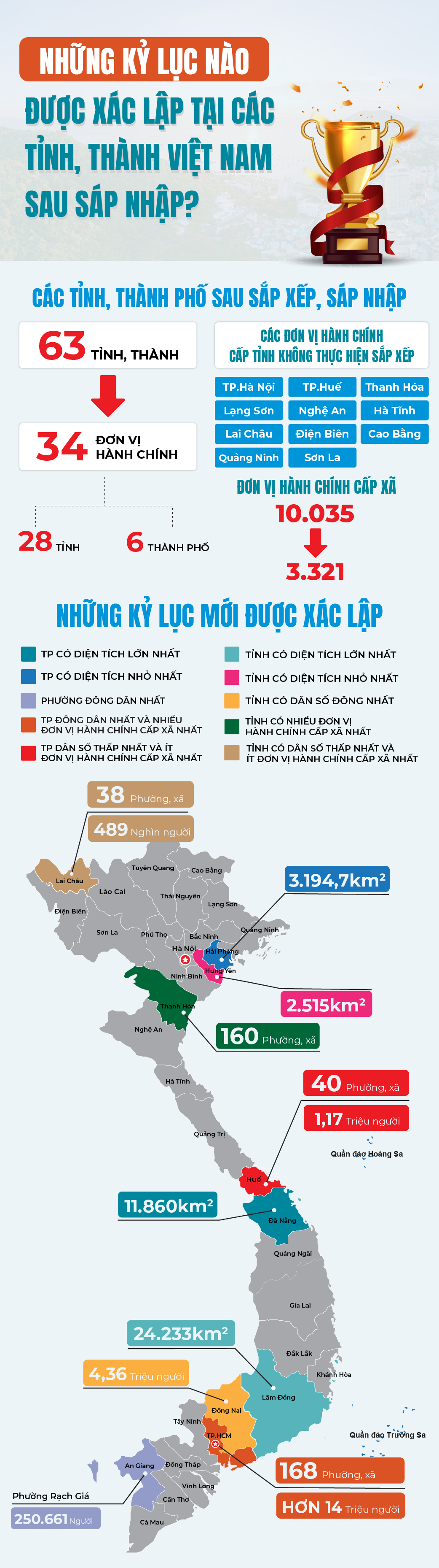 Những kỷ lục nào được xác lập tại các tỉnh, thành Việt Nam sau sáp nhập?- Ảnh 1.