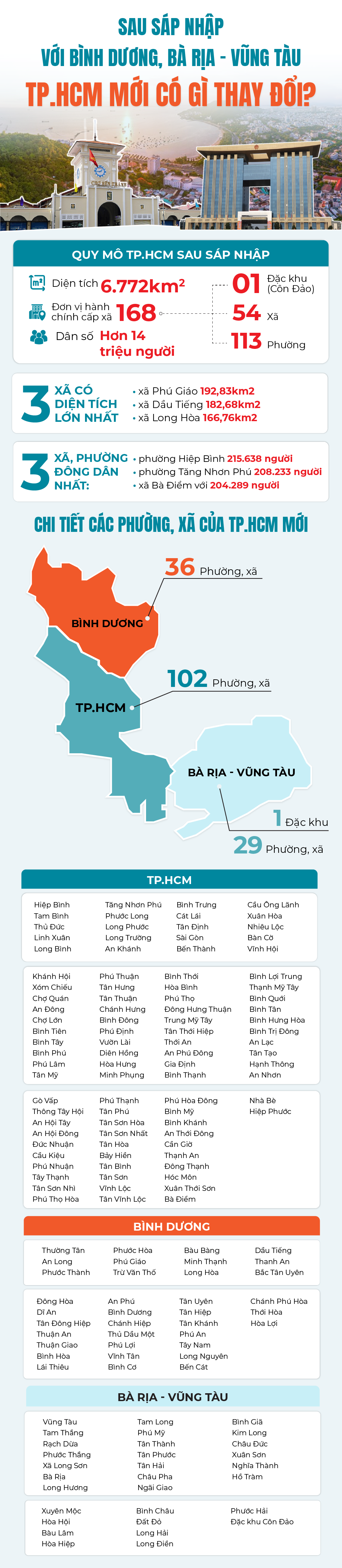Sau sáp nhập với Bình Dương và Bà Rịa – Vũng Tàu, TP.HCM mới có gì thay đổi?- Ảnh 1.