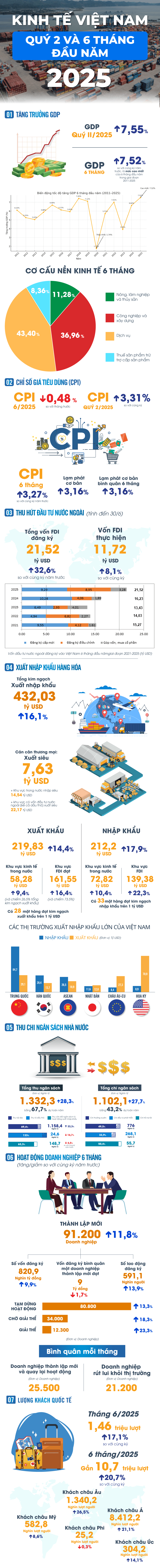 Kinh tế Việt Nam 6 tháng đầu năm 2025: Nhiều điểm sáng nổi bật- Ảnh 1.