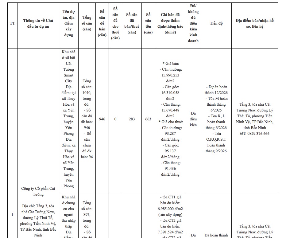 Bắc Ninh công bố 17 dự án nhà ở xã hội đủ điều kiện mở bán- Ảnh 1.