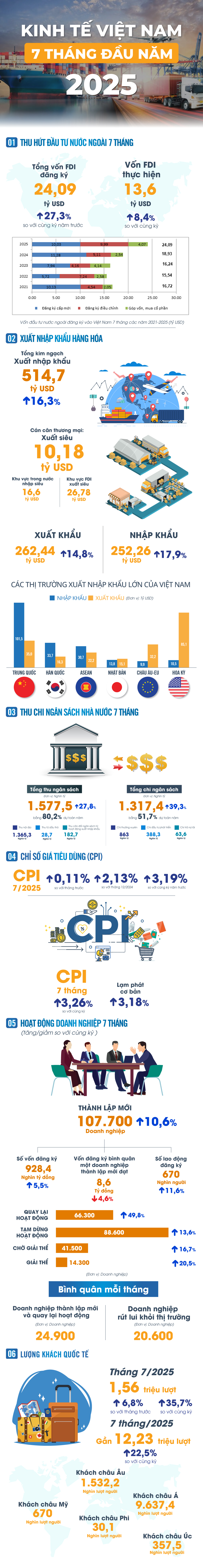 Bức tranh kinh tế Việt Nam 7 tháng đầu năm 2025- Ảnh 1.