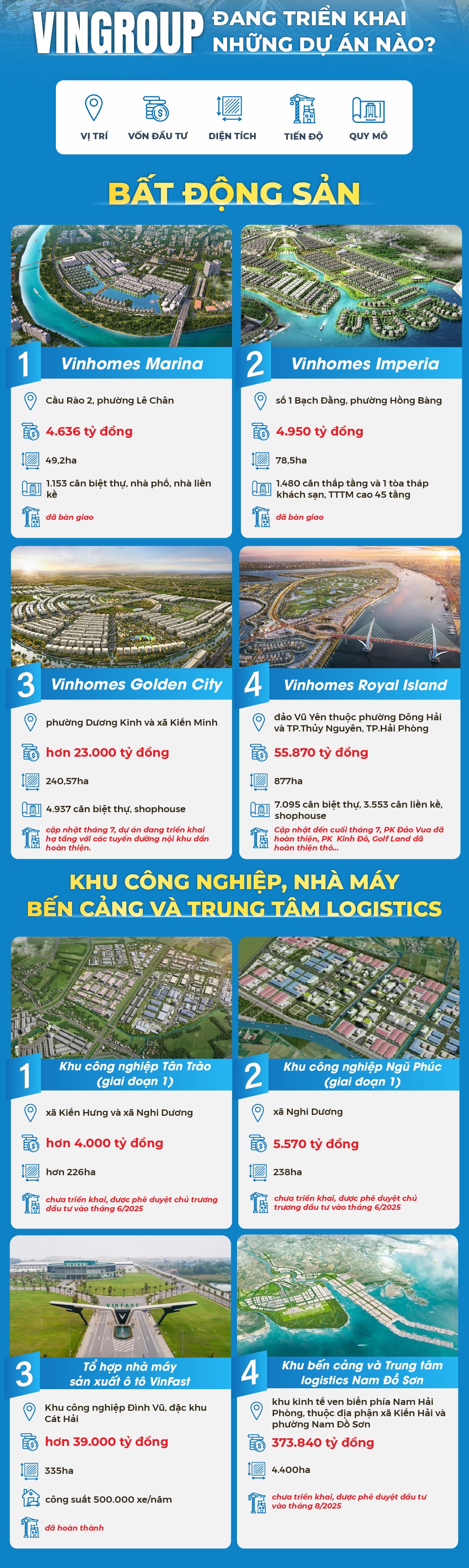 Rót gần 22 tỷ USD vào Hải Phòng, Vingroup đang triển khai những dự án nào?- Ảnh 1. Rót gần 22 tỷ USD vào Hải Phòng, Vingroup đang triển khai những dự án nào?- Ảnh 1.