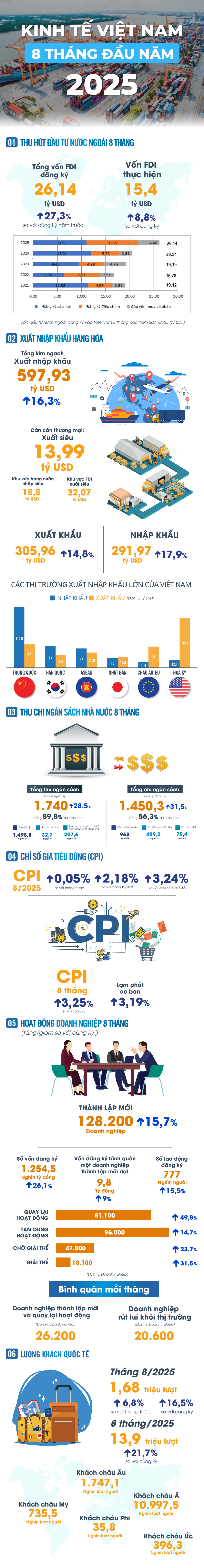 Bức tranh kinh tế Việt Nam 8 tháng đầu năm 2025 qua những con số- Ảnh 1.