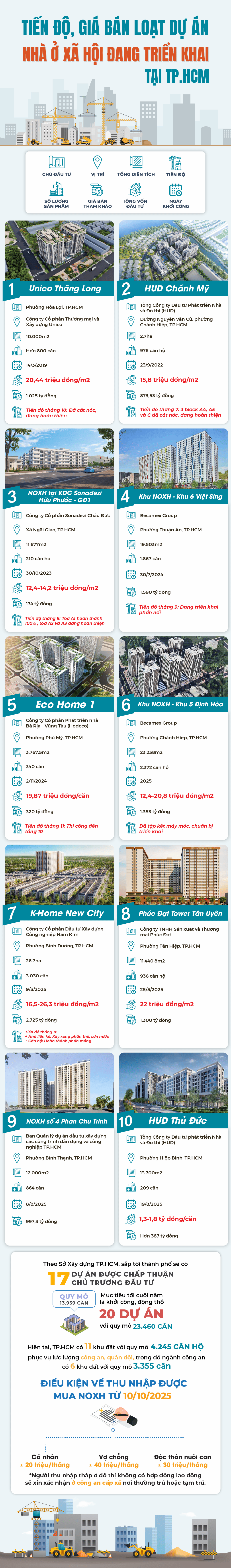 Tiến độ, giá bán loạt dự án nhà ở xã hội đang triển khai tại TP.HCM- Ảnh 1. Tiến độ, giá bán loạt dự án nhà ở xã hội đang triển khai tại TP.HCM- Ảnh 1.