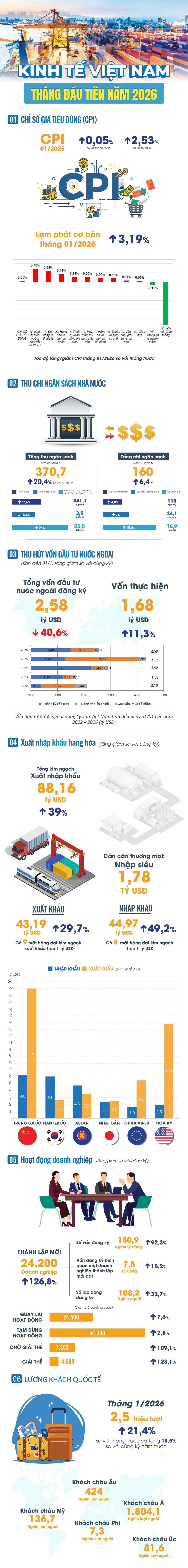 Kinh tế Việt Nam tháng đầu tiên năm 2026 qua những con số- Ảnh 1.