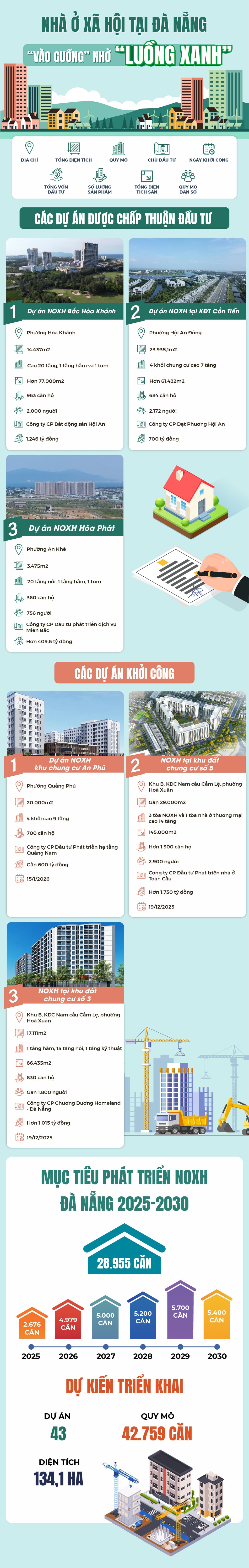 Nhà ở xã hội tại Đà Nẵng “vào guồng” nhờ “luồng xanh”- Ảnh 1.