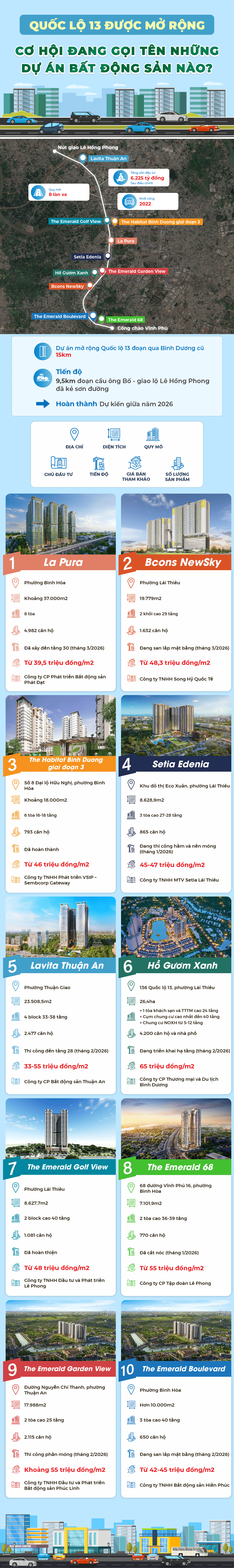 Quốc lộ 13 được mở rộng: Cơ hội đang gọi tên những dự án bất động sản nào?- Ảnh 1.