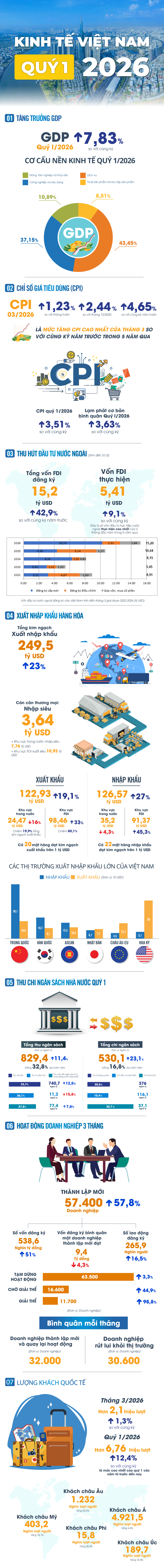 Bức tranh kinh tế Việt Nam quý 1/2026 qua những con số- Ảnh 1.