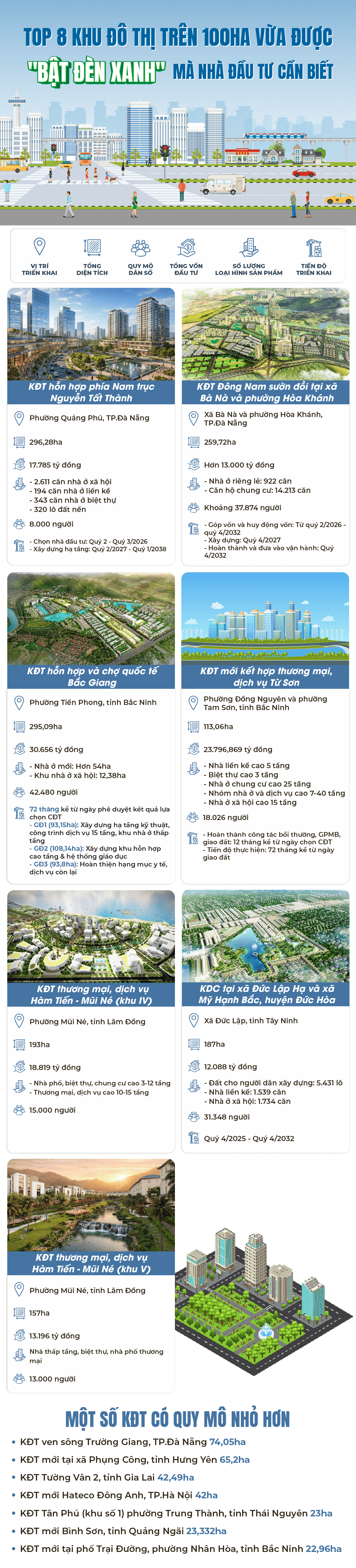 TOP 8 khu đô thị trên 100ha vừa được "bật đèn xanh" mà nhà đầu tư cần biết- Ảnh 1. TOP 8 khu đô thị trên 100ha vừa được "bật đèn xanh" mà nhà đầu tư cần biết- Ảnh 1.