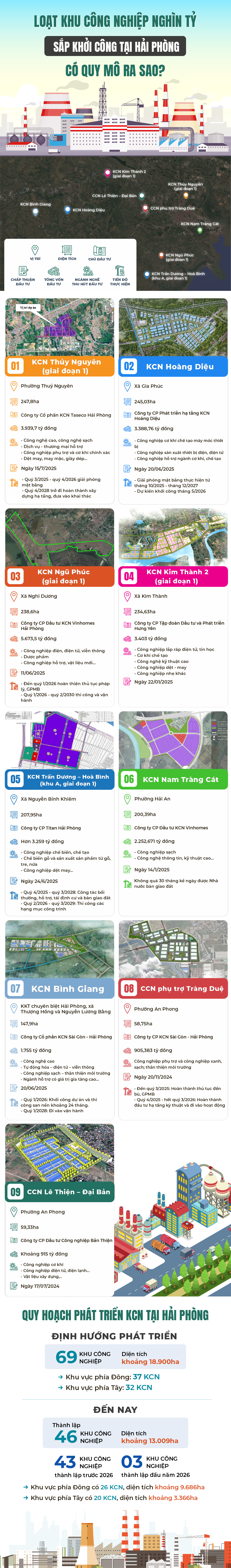 Loạt khu công nghiệp nghìn tỷ sắp khởi công tại Hải Phòng có quy mô ra sao?- Ảnh 1.