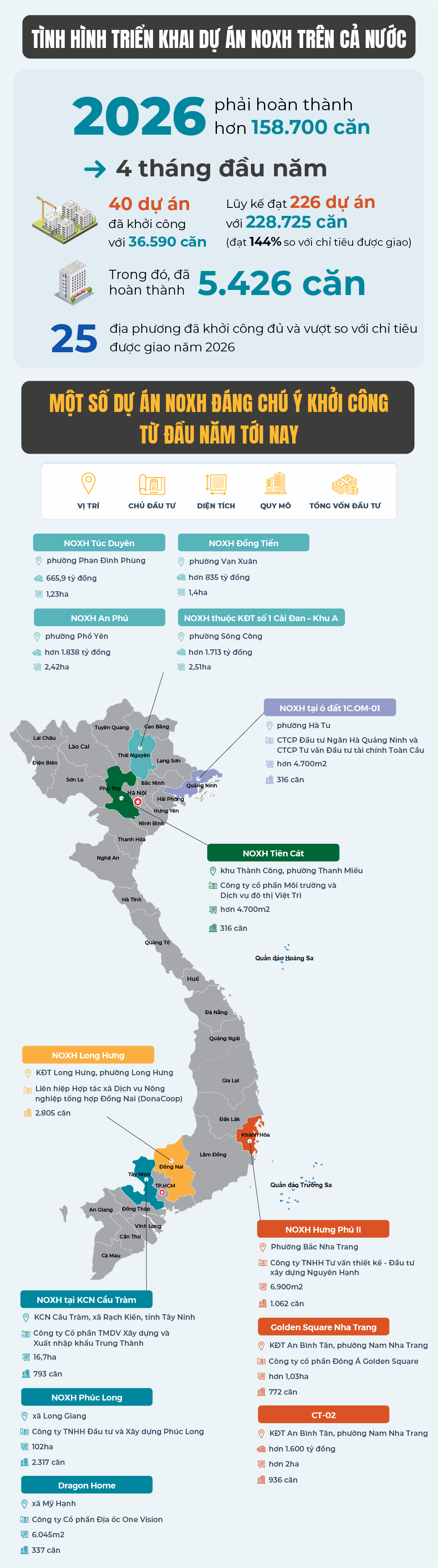 4 tháng khởi công 40 dự án NOXH, cả nước “chạy đua” hoàn thành hơn 158.000 căn trong năm 2026- Ảnh 1.