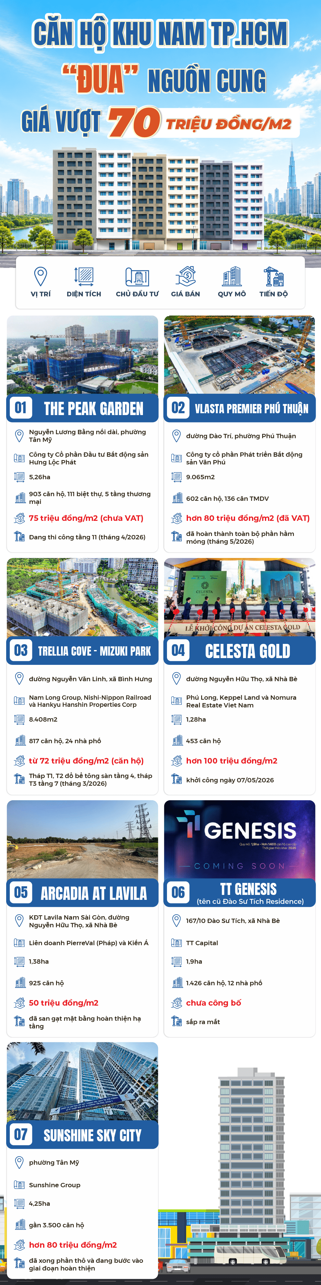 Căn hộ khu Nam TP.HCM “đua” nguồn cung, giá vượt 70 triệu đồng/m2- Ảnh 1.