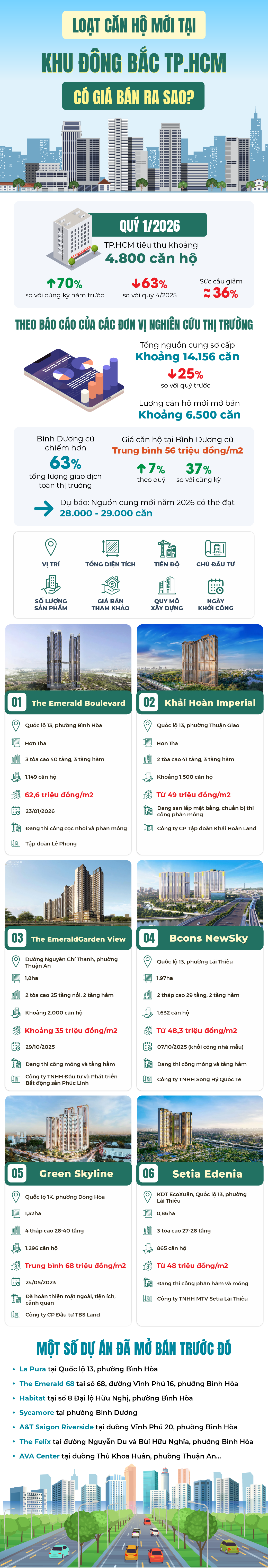 Loạt căn hộ mới tại khu Đông Bắc TP.HCM có giá bán ra sao?- Ảnh 1.
