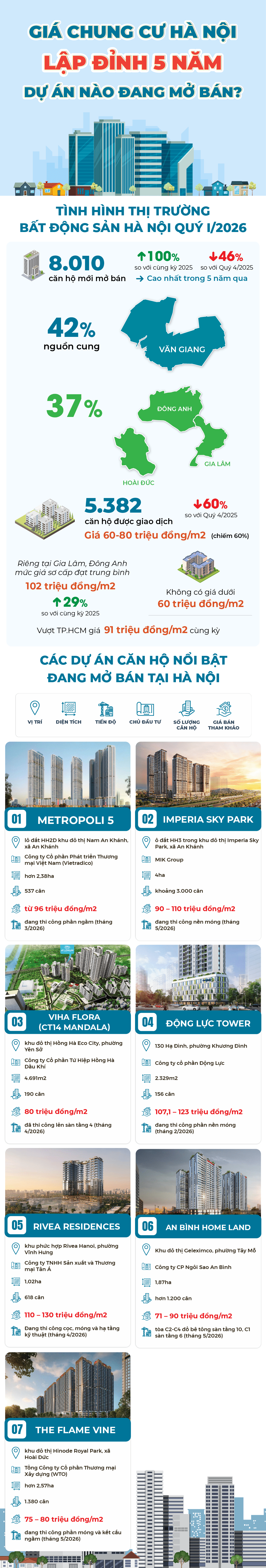 Giá chung cư Hà Nội lập đỉnh 5 năm, dự án nào đang mở bán?- Ảnh 1.