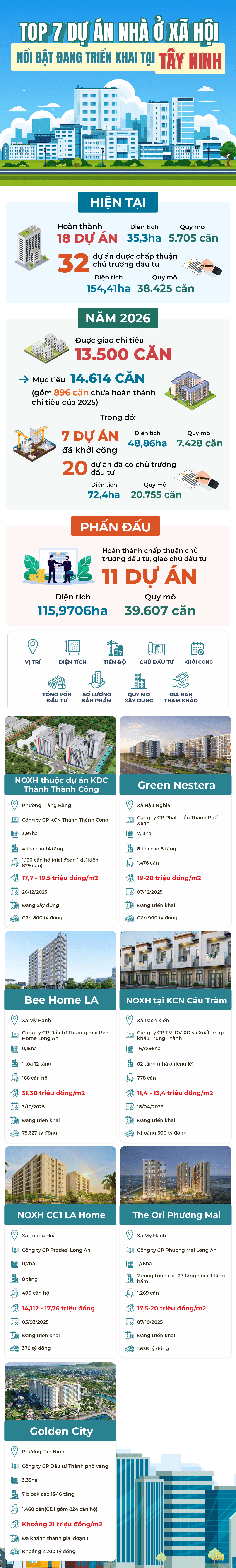 TOP 7 dự án nhà ở xã hội nổi bật đang triển khai tại Tây Ninh- Ảnh 1.