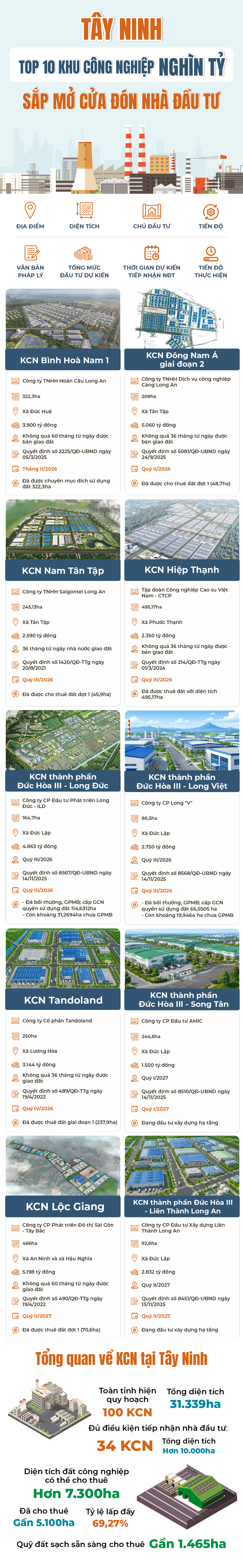 Tây Ninh: TOP 10 khu công nghiệp nghìn tỷ sắp mở cửa đón nhà đầu tư- Ảnh 1.