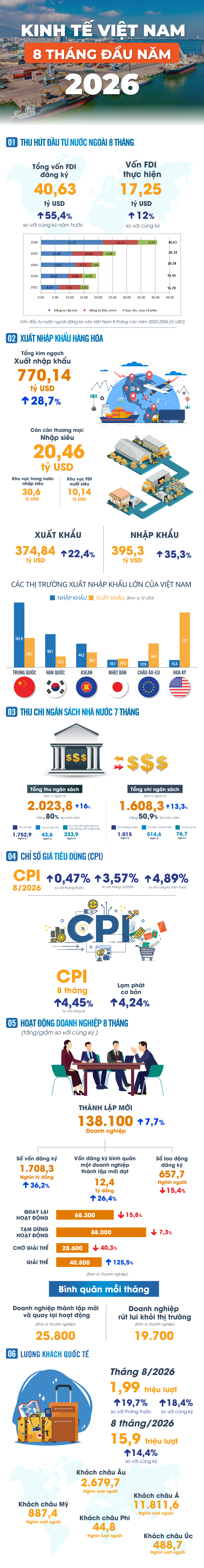 Bức tranh kinh tế Việt Nam 8 tháng 2026 qua những con số- Ảnh 1.