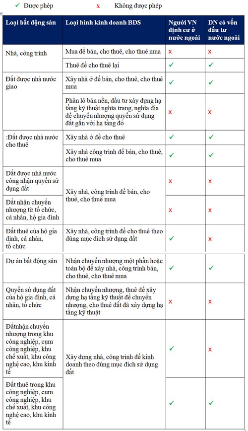 Nhà đầu tư nước ngoài kinh doanh bất động sản tại VN: Được và không được?