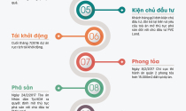 Infographic: 8 năm "ác mộng" của khách hàng mua nhà tại dự án PetroVietnam Landmark