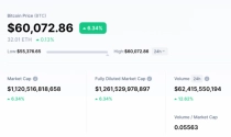 Giá Bitcoin lên 60.000 USD, lập đỉnh mới