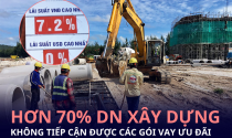 Hơn 70% doanh nghiệp xây dựng không tiếp cận được các gói vay ưu đãi