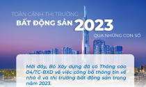 Toàn cảnh thị trường bất động sản năm 2023 qua những con số