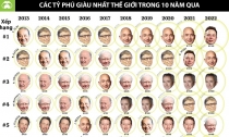 Top 10 người giàu nhất thế giới thay đổi thế nào trong 10 năm qua?