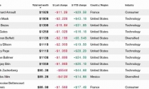 Cổ phiếu lao dốc, loạt tỉ phú thế giới mất hơn 26 tỉ USD trong một ngày