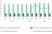 Giá thuê xuống dốc, loạt mặt bằng ở Hà Nội có tỷ lệ "ế" cao