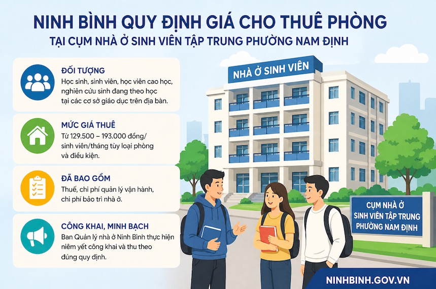 Ninh Bình chốt giá thuê ký túc xá chỉ từ 129.500 đồng một tháng tại phường Nam Định