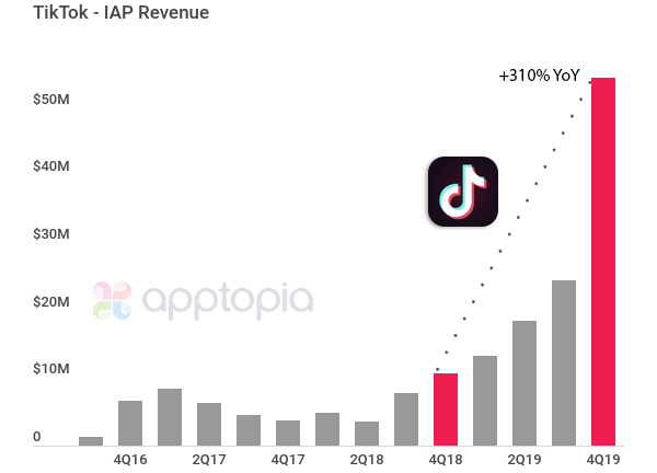 Quý 4/2019, người dùng TikTok chi hơn 50 triệu USD cho In-Apps Purchases.