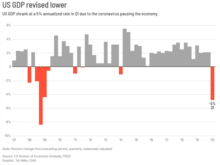 Kinh tế Mỹ giảm sâu hơn dự báo