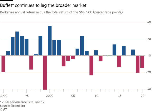 Lợi suất năm của Berkshire thua kém so với chỉ số S&P 500. Nguồn: Financial Times.