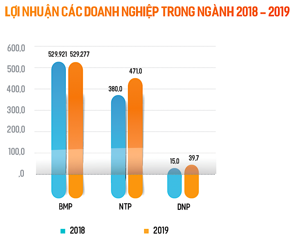 So sánh lợi nhuận của nhựa Bình Minh và nhựa thiếu niên Tiền Phong, nhựa Đồng Nai năm 2018-2019. Nguồn: BMP.