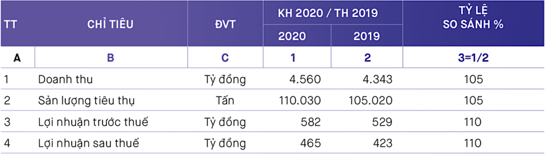 Kế hoạch kinh doanh 2020 của nhựa Bình Minh. Nguồn: BMP.