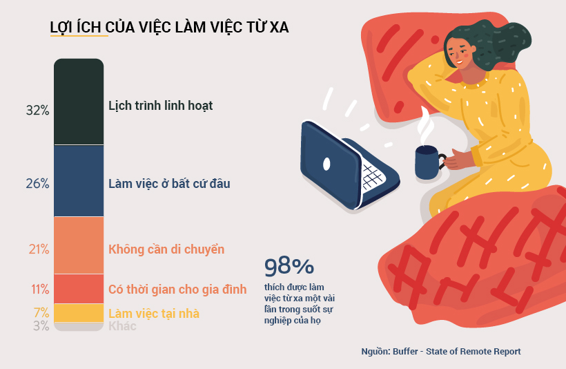 Lợi ích của việc làm việc từ xa
