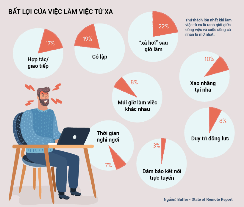Bất lợi của việc làm việc từ xa