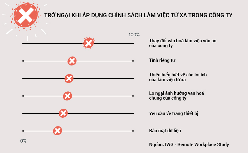 Trở ngại khi áp dụng chính sách làm việc từ xa trong công ty