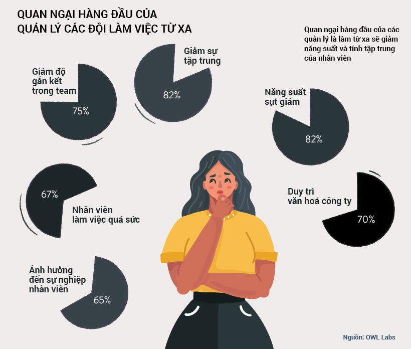 Quan ngại hàng đầu của quản lý các đội làm việc từ xa