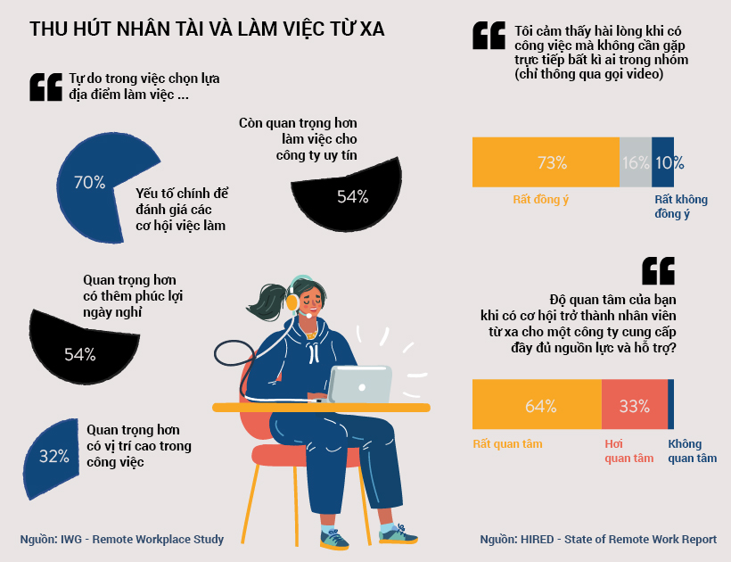 Thu hút nhân tài và làm việc từ xa