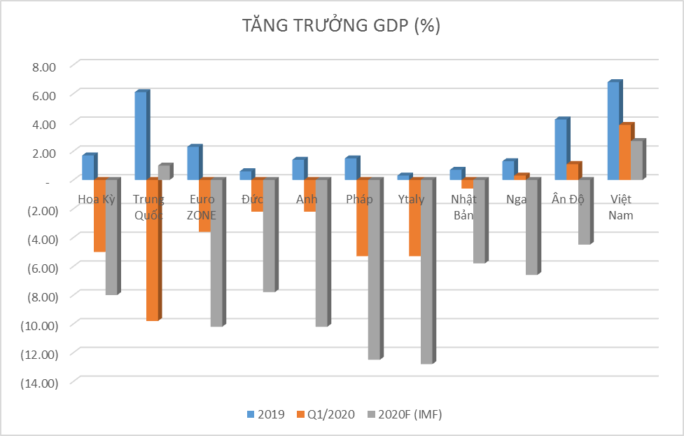 Tăng trưởng GDP