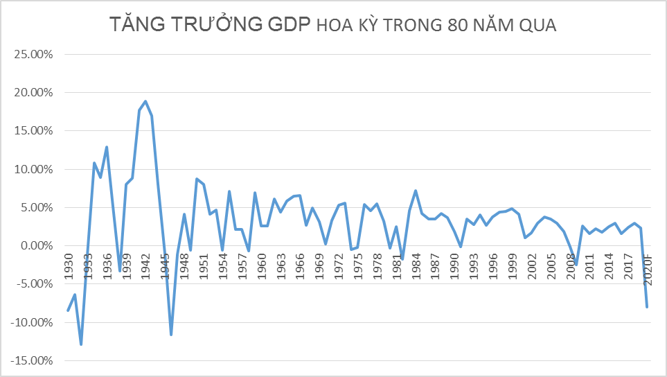 Tăng trưởng GDP Hòa Kỳ trong 80 năm qua